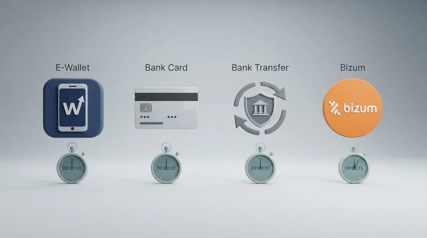 Cuatro iconos de métodos de pago (PayPal, tarjeta, transferencia, Bizum) ordenados de izquierda a derecha por velocidad, con un cronómetro debajo de cada uno